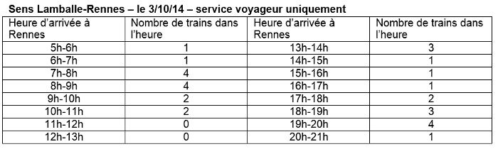 Service voyageurs Lamballe-Rennes