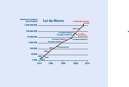 Loi de Moore