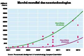 Évolution du marché des nanotechnologies