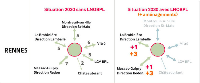 Situation en 2030 avec ou sans LNOBPL (Rennes)