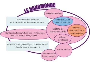 Le nanomonde